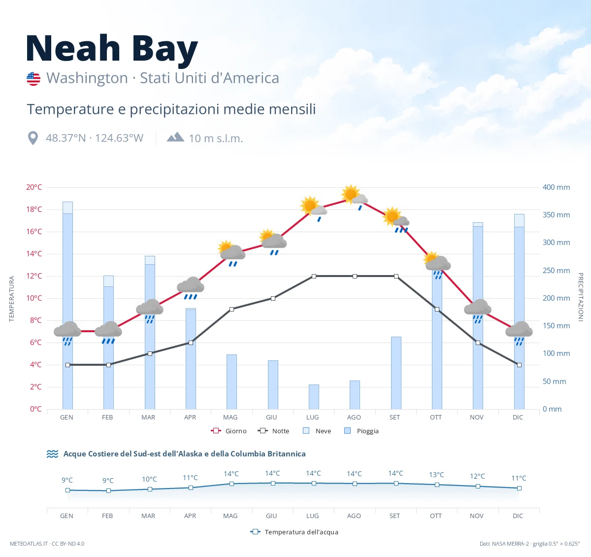Neah Bay - temperature e precipitazioni medie mensili