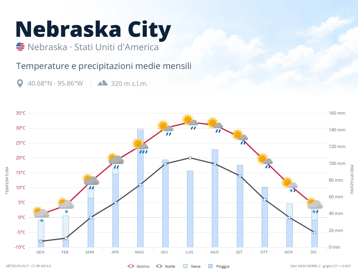 Nebraska City - temperature e precipitazioni medie mensili
