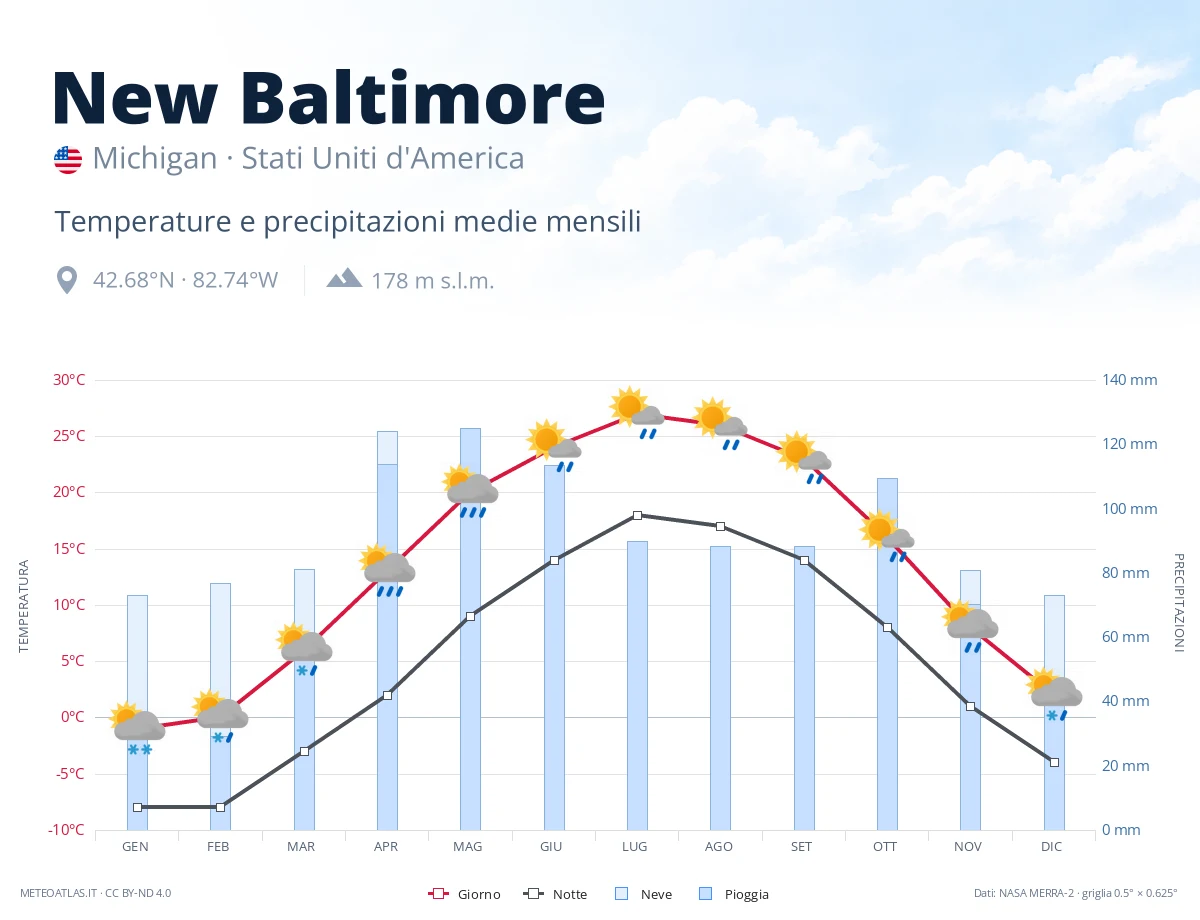 New Baltimore - temperature e precipitazioni medie mensili