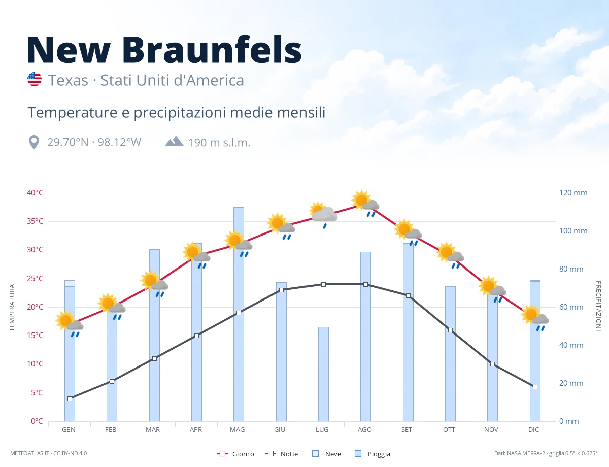 New Braunfels - temperature e precipitazioni medie mensili