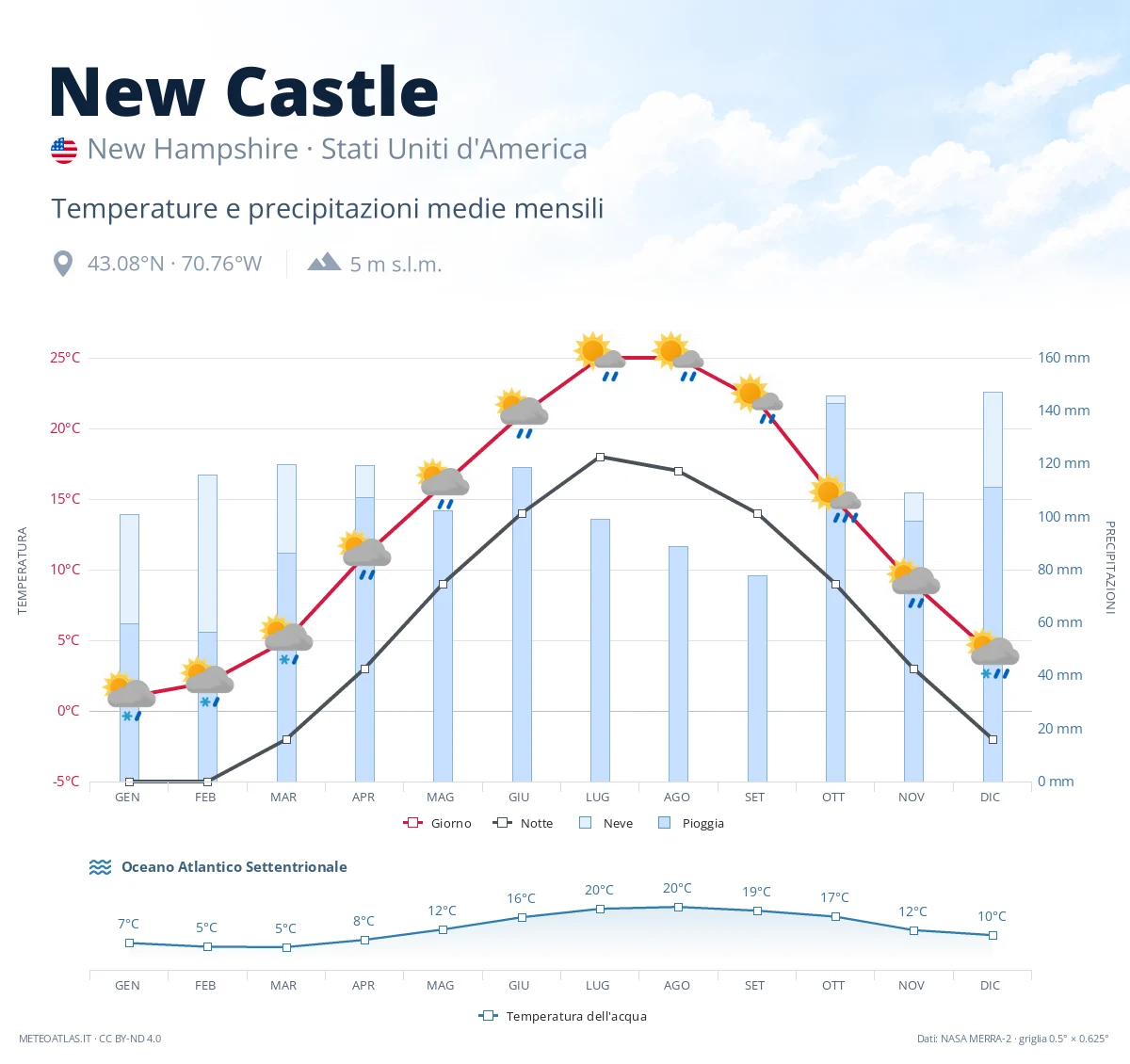 New Castle - temperature e precipitazioni medie mensili