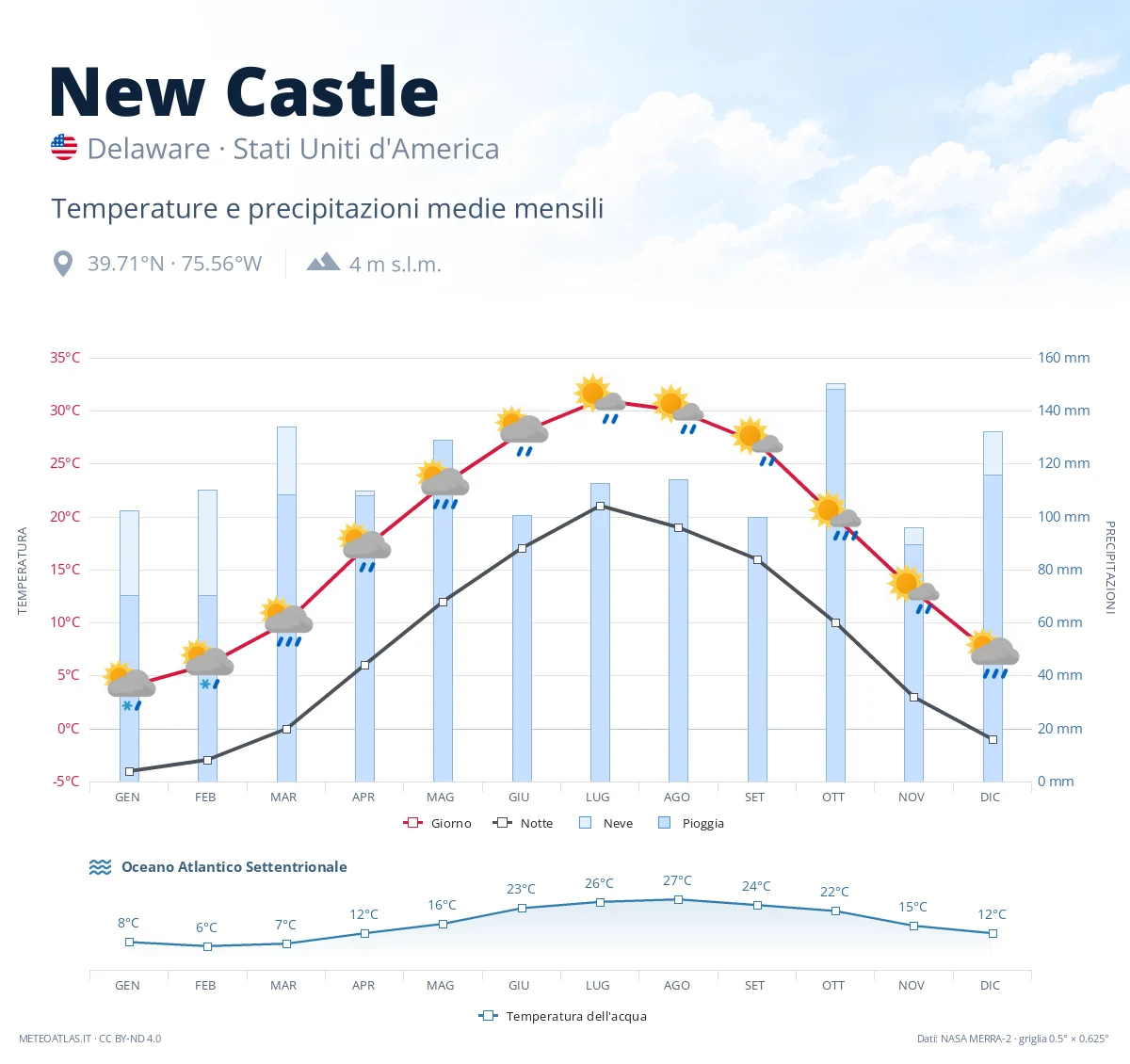 New Castle - temperature e precipitazioni medie mensili