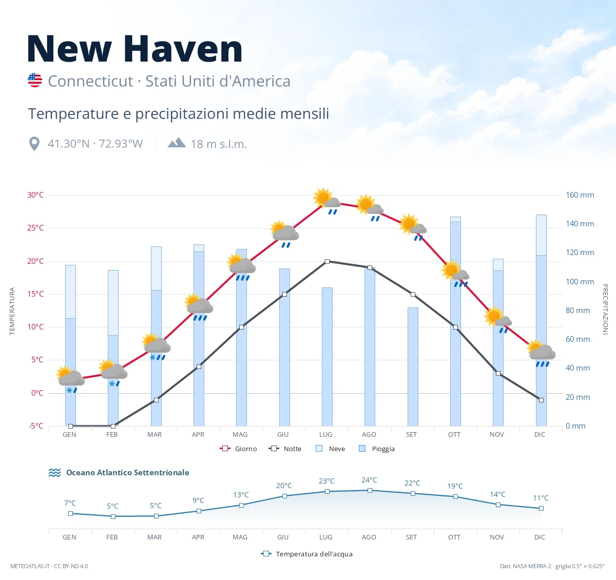 New Haven - temperature e precipitazioni medie mensili