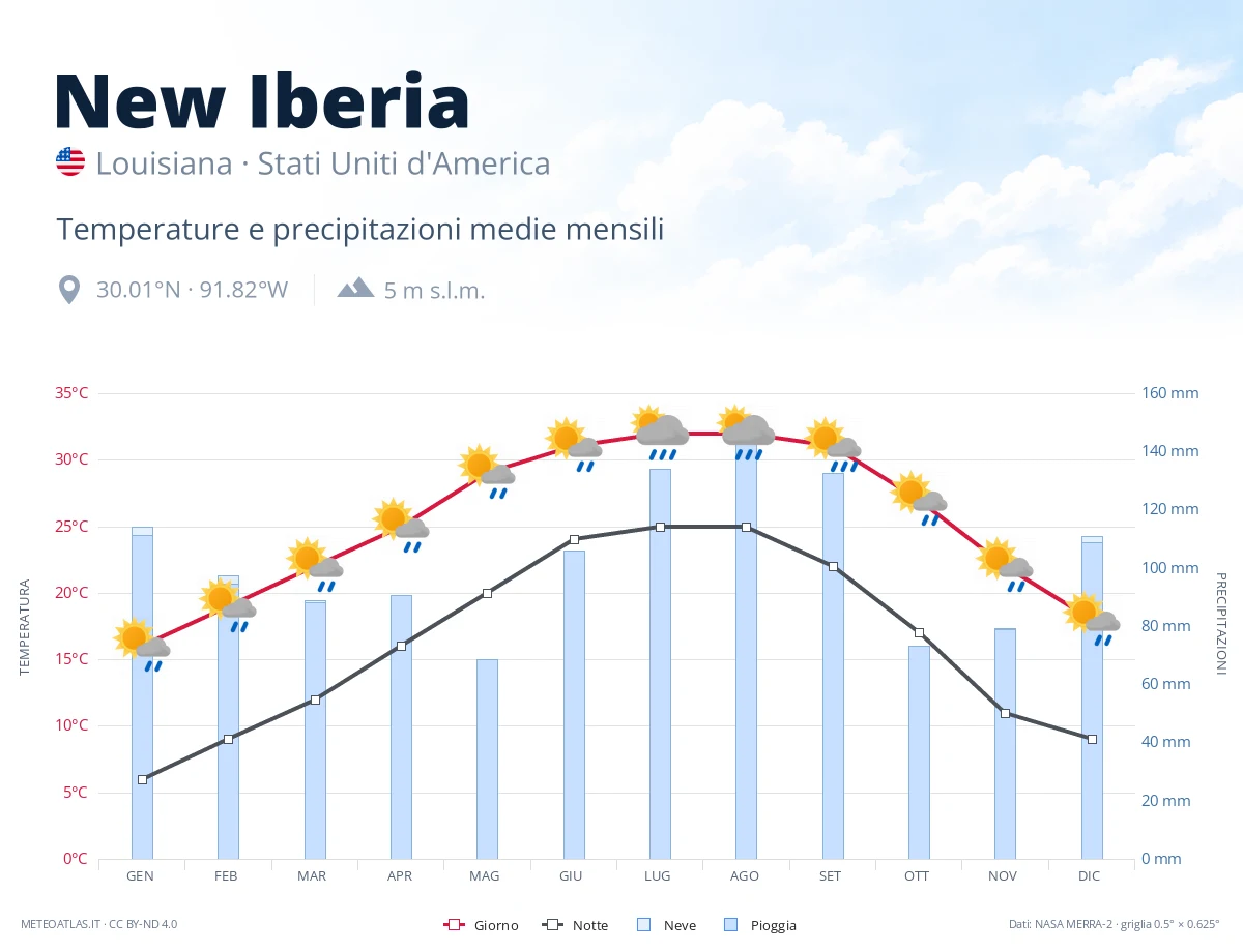 New Iberia - temperature e precipitazioni medie mensili