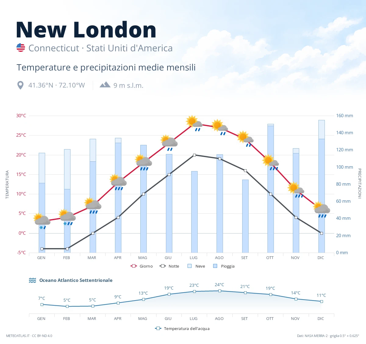 New London - temperature e precipitazioni medie mensili