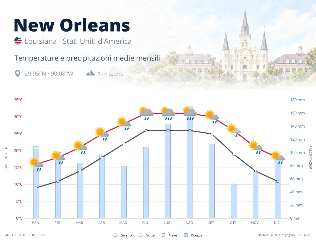 New Orleans - temperature e precipitazioni medie mensili