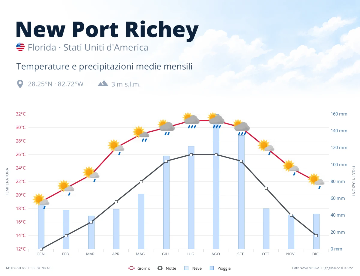 New Port Richey - temperature e precipitazioni medie mensili
