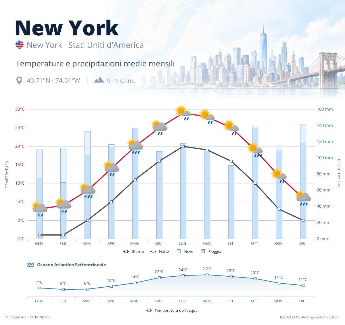 New York - temperature e precipitazioni medie mensili