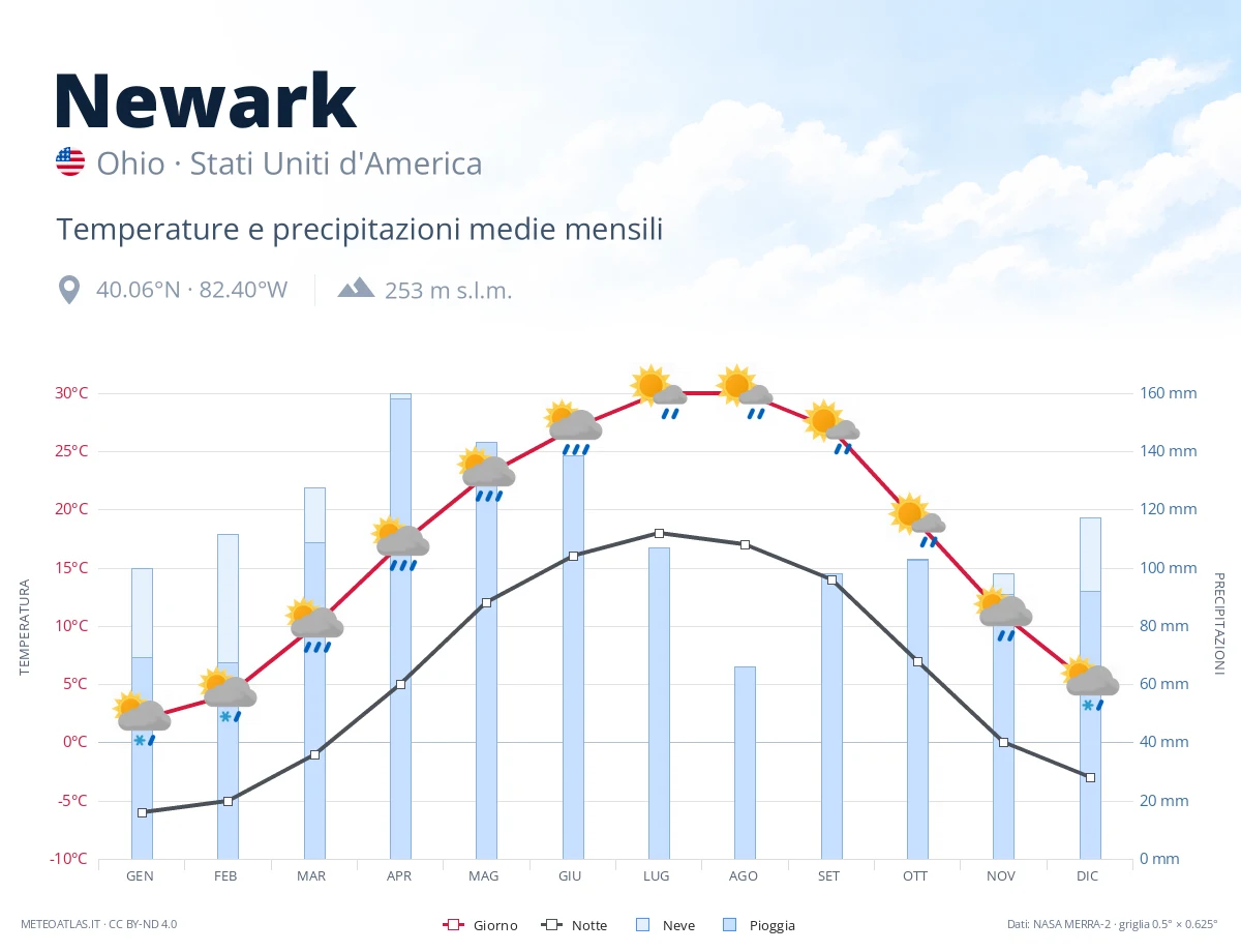 Newark - temperature e precipitazioni medie mensili