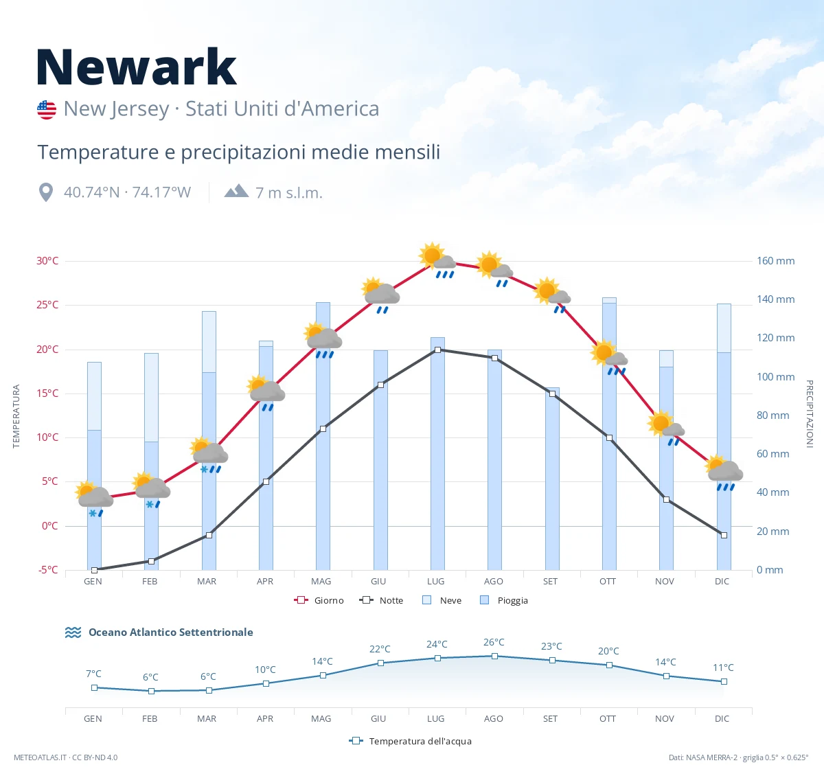 Newark - temperature e precipitazioni medie mensili