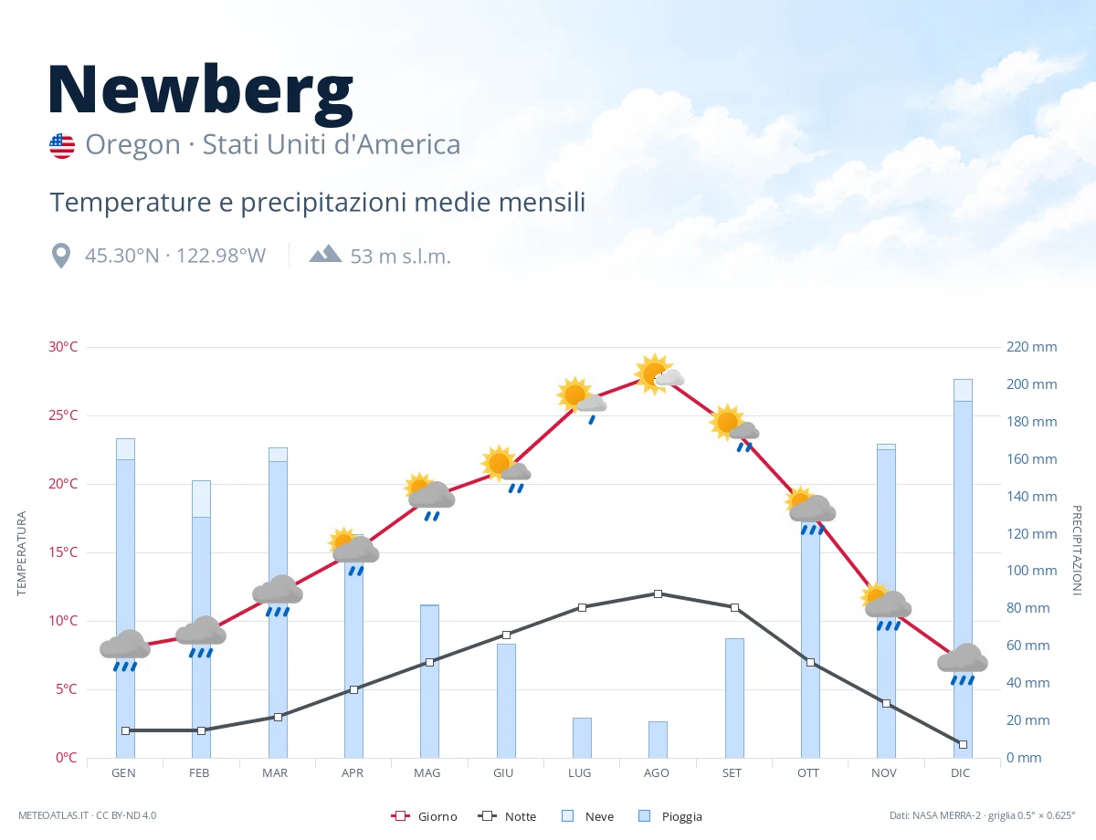 Newberg - temperature e precipitazioni medie mensili
