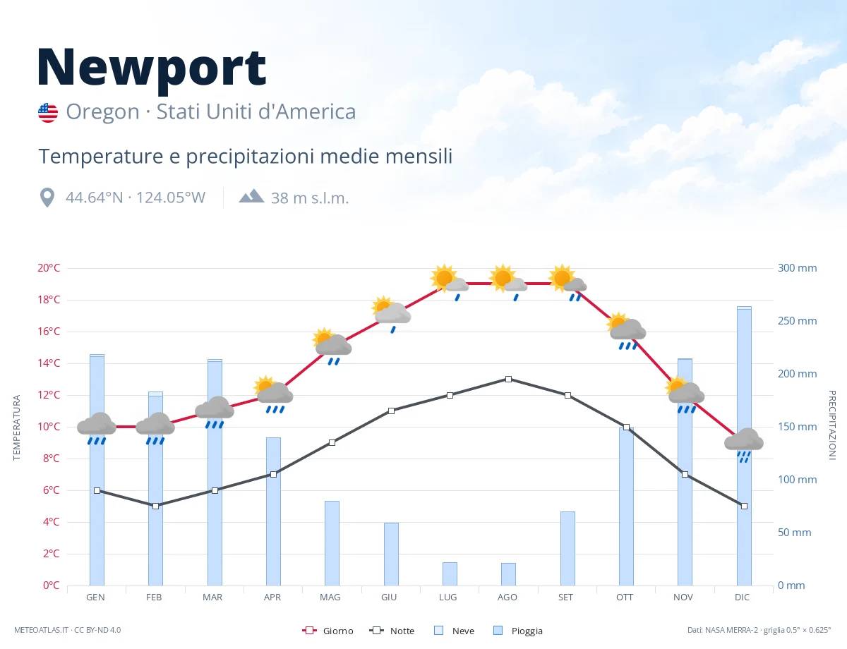 Newport - temperature e precipitazioni medie mensili