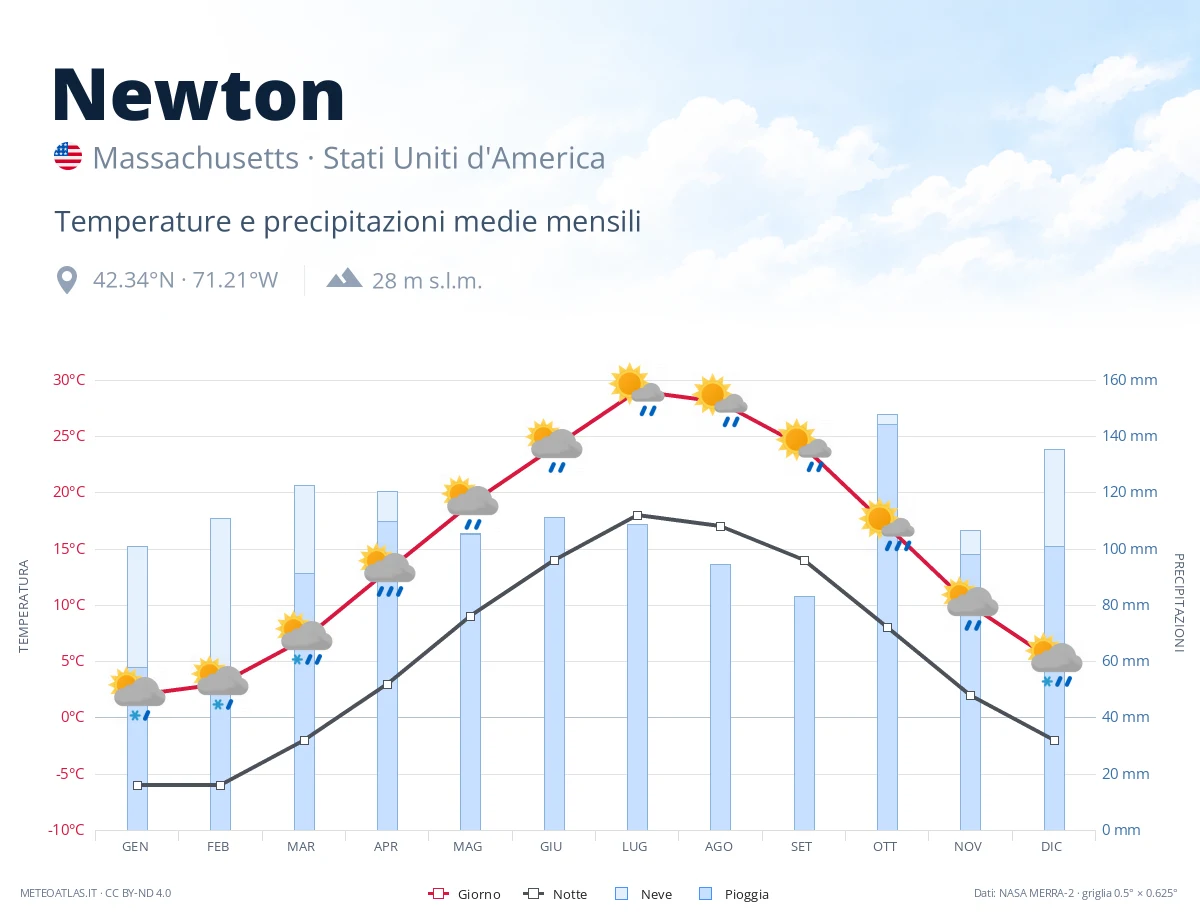 Newton - temperature e precipitazioni medie mensili