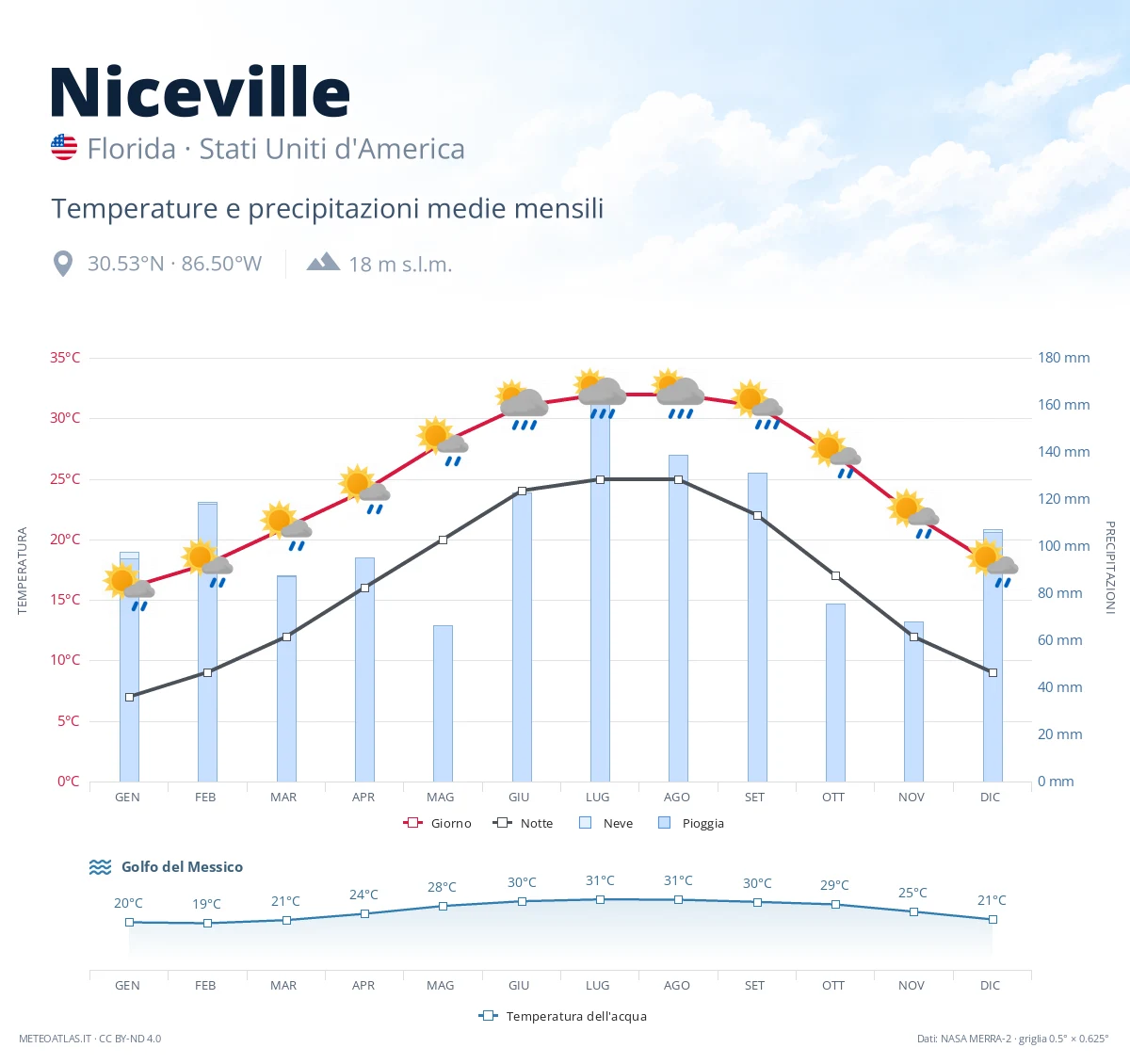 Niceville - temperature e precipitazioni medie mensili