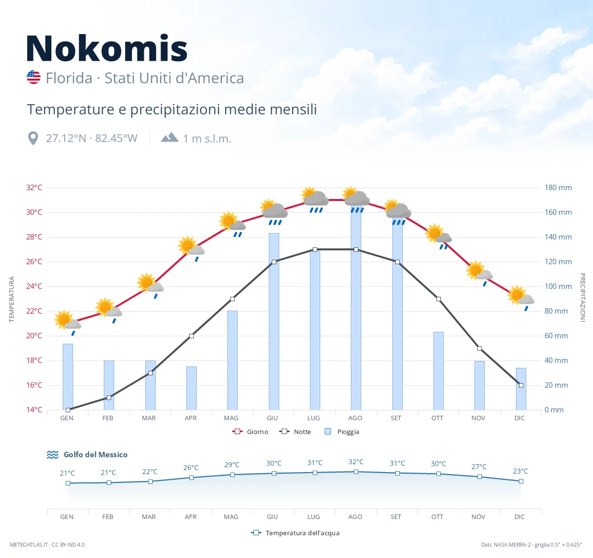 Nokomis - temperature e precipitazioni medie mensili