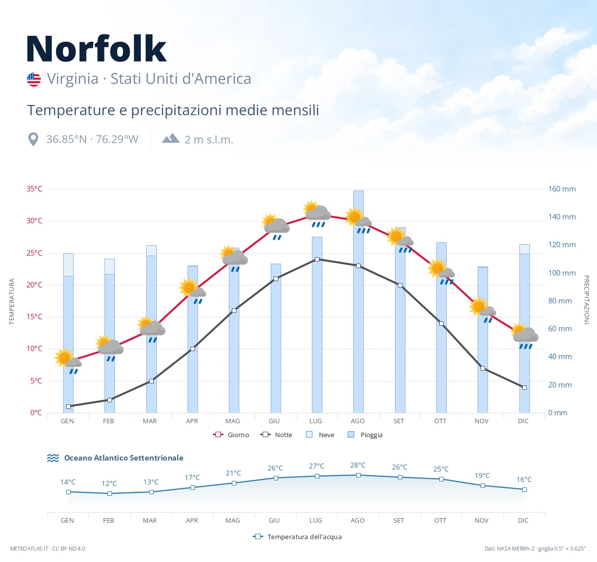 Norfolk - temperature e precipitazioni medie mensili