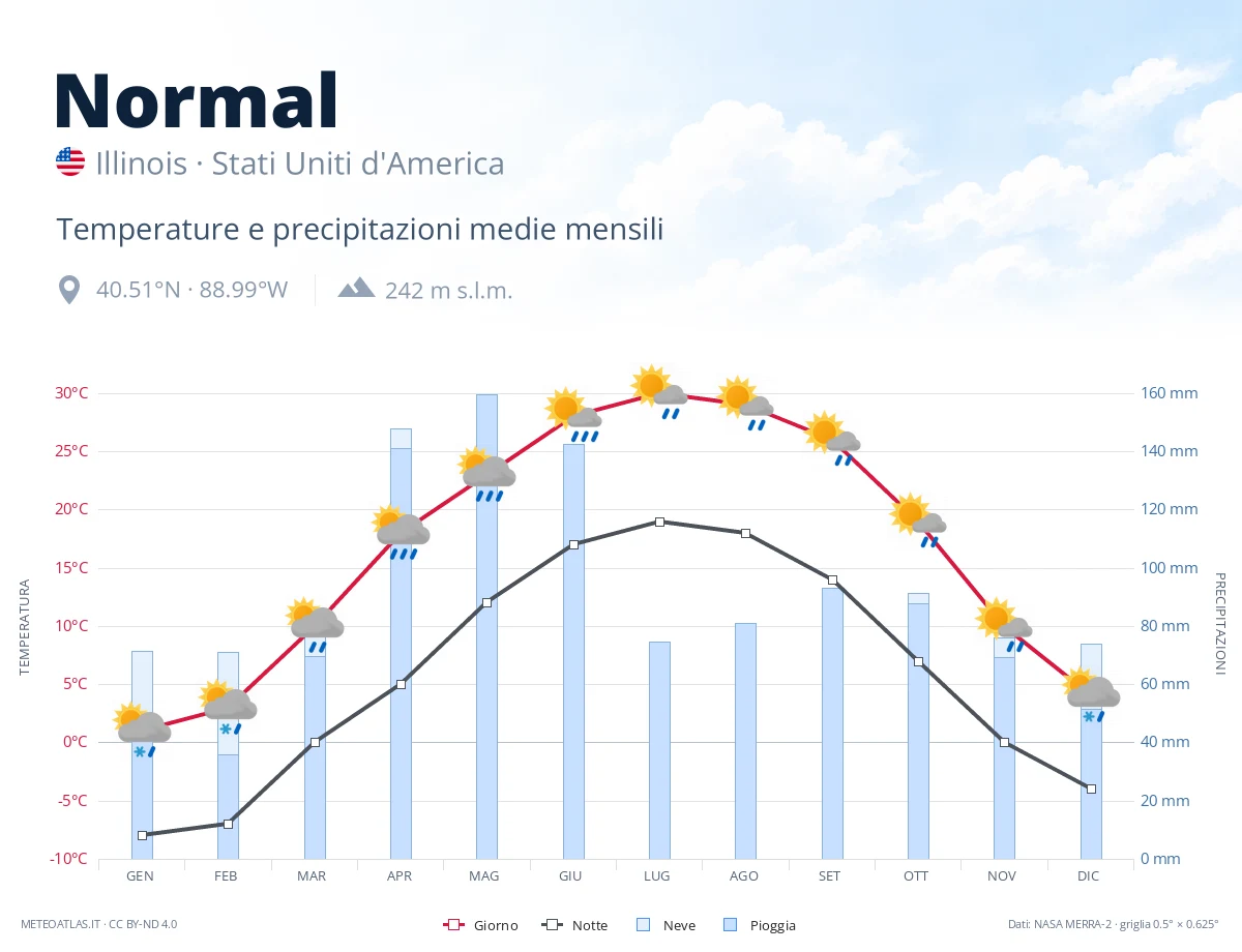 Normal - temperature e precipitazioni medie mensili