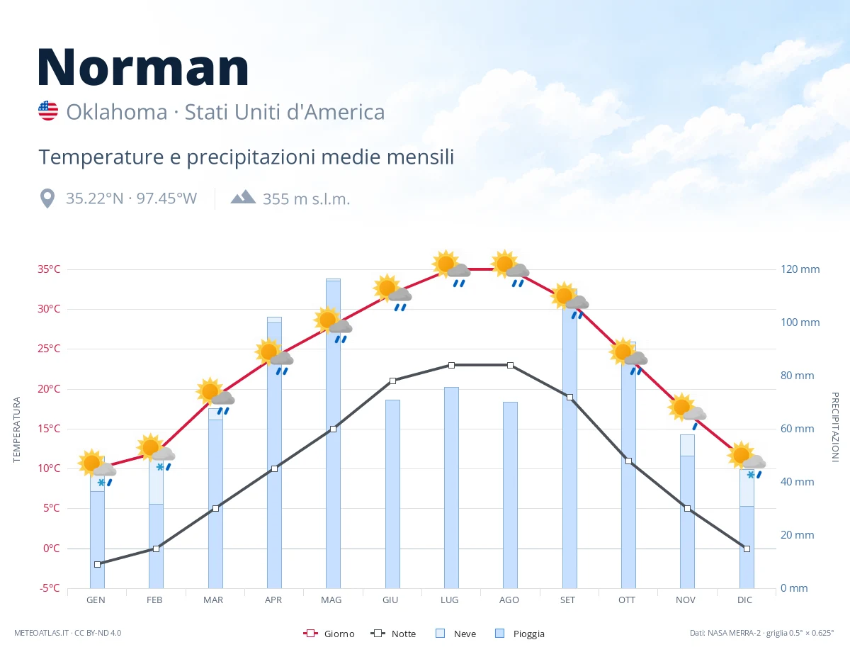 Norman - temperature e precipitazioni medie mensili