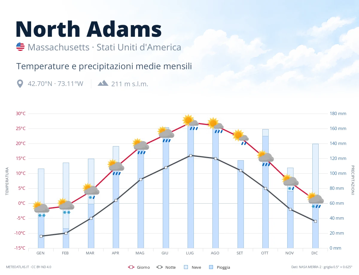 North Adams - temperature e precipitazioni medie mensili