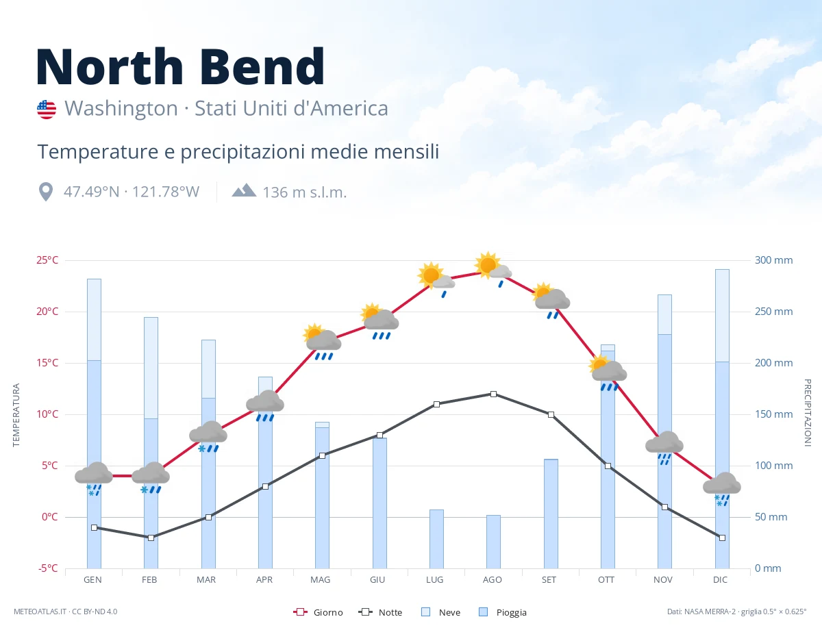North Bend - temperature e precipitazioni medie mensili