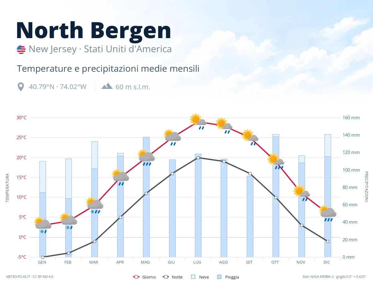 North Bergen - temperature e precipitazioni medie mensili