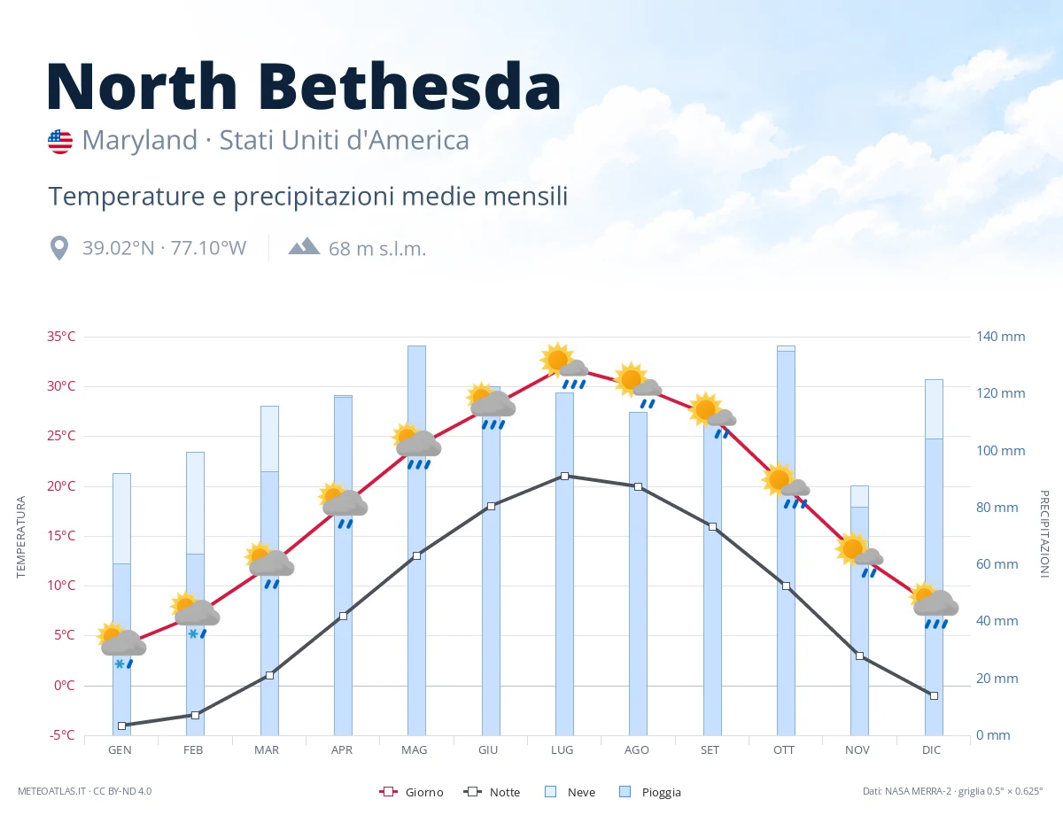North Bethesda - temperature e precipitazioni medie mensili