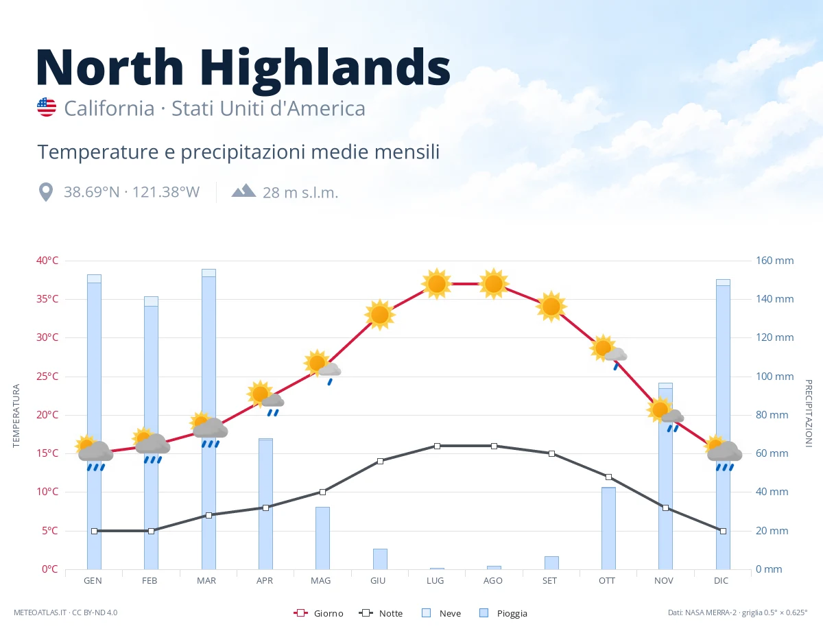 North Highlands - temperature e precipitazioni medie mensili