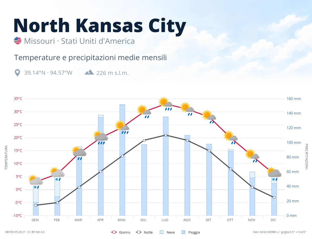 North Kansas City - temperature e precipitazioni medie mensili