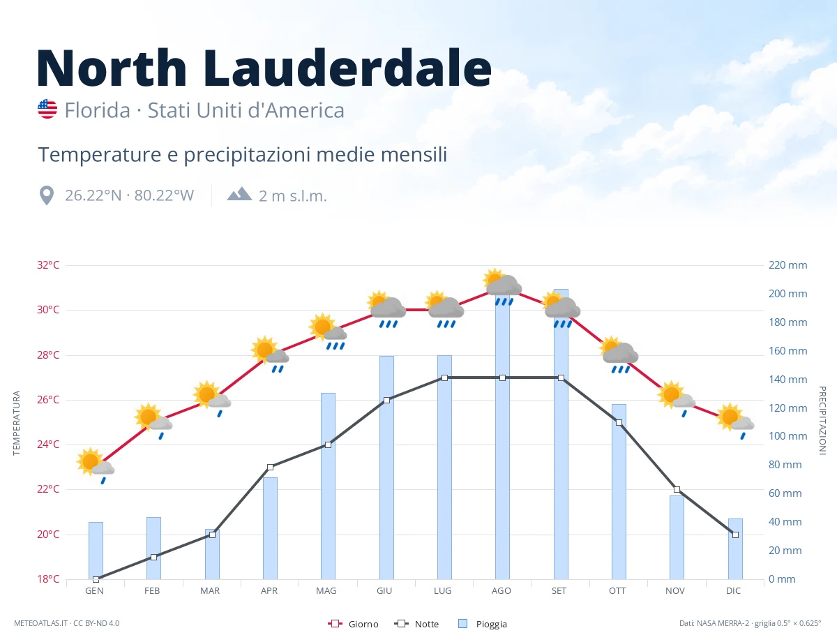 North Lauderdale - temperature e precipitazioni medie mensili