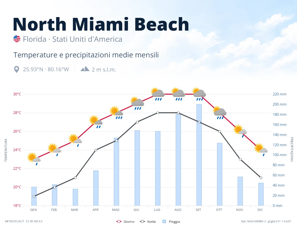 North Miami Beach - temperature e precipitazioni medie mensili
