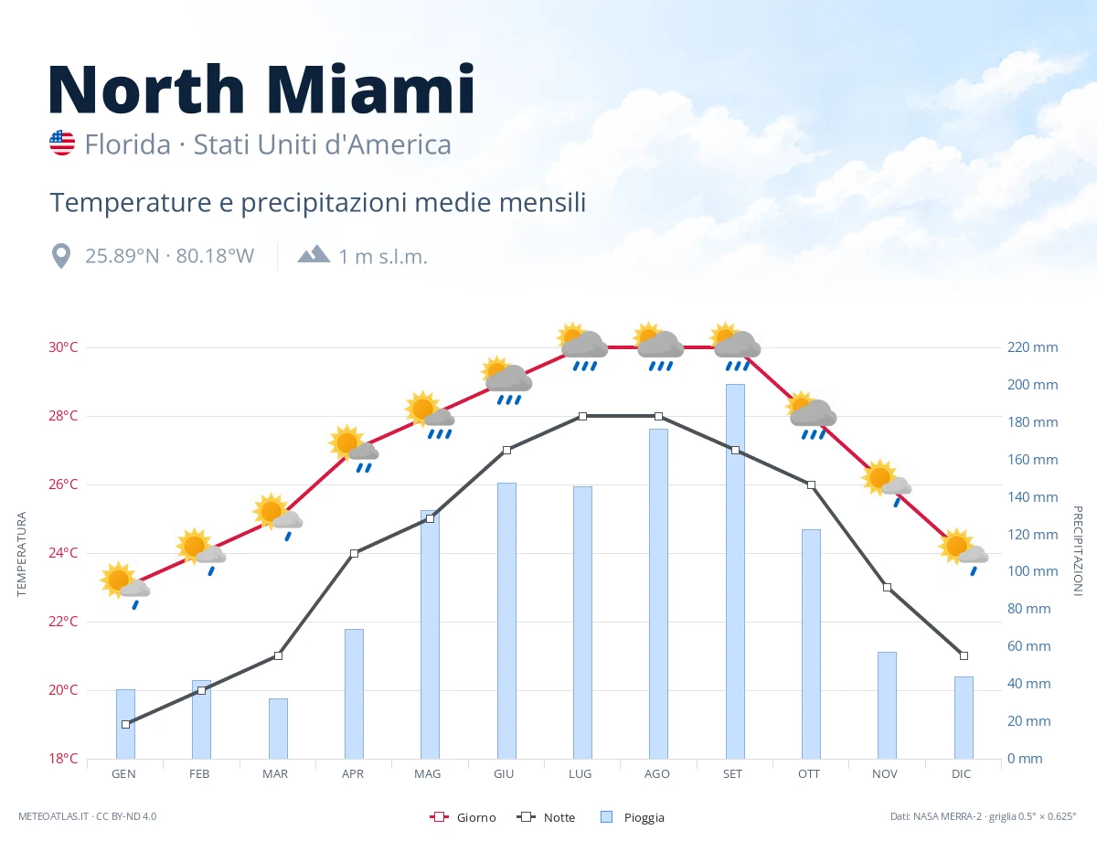 North Miami - temperature e precipitazioni medie mensili