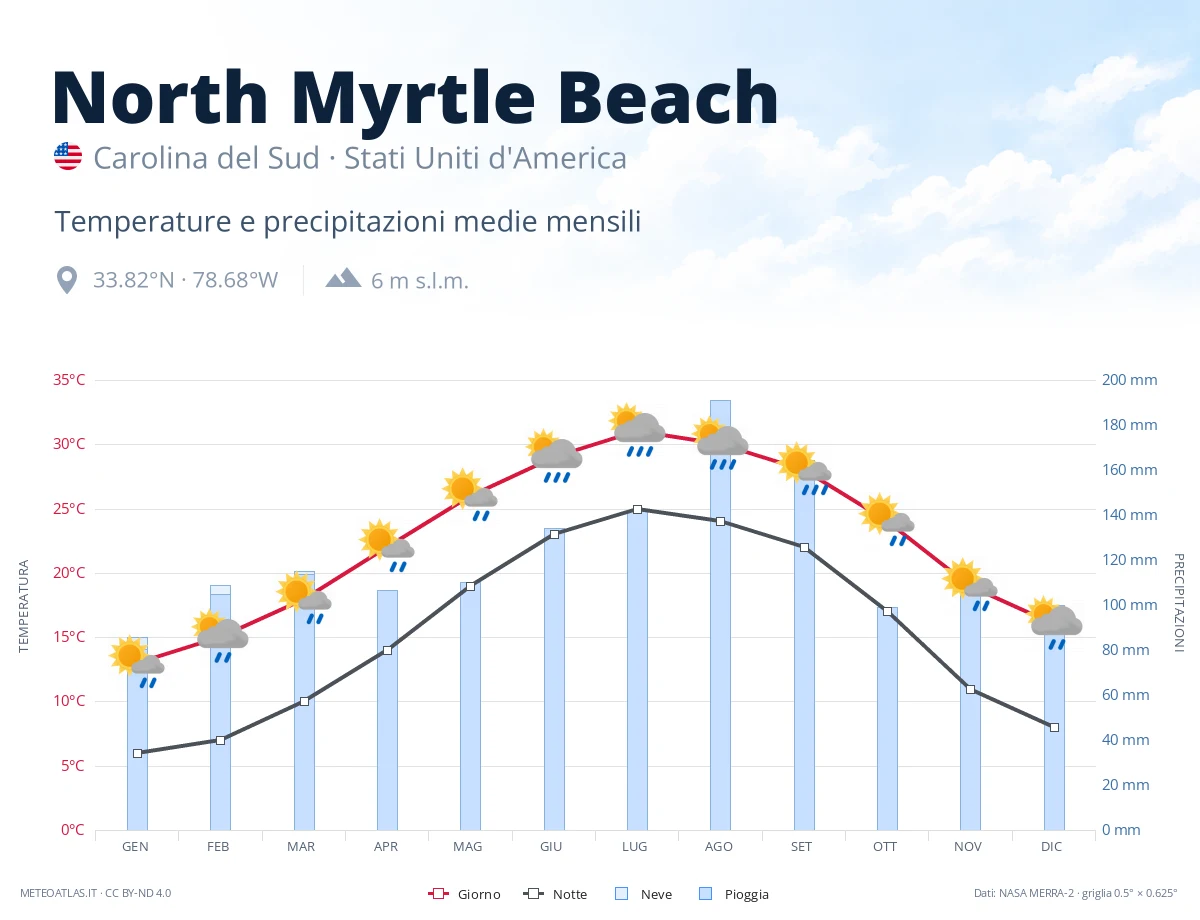 North Myrtle Beach - temperature e precipitazioni medie mensili