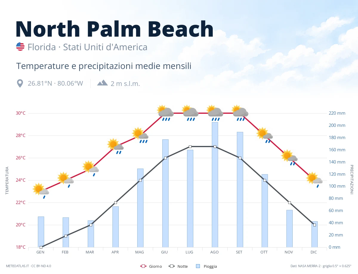 North Palm Beach - temperature e precipitazioni medie mensili