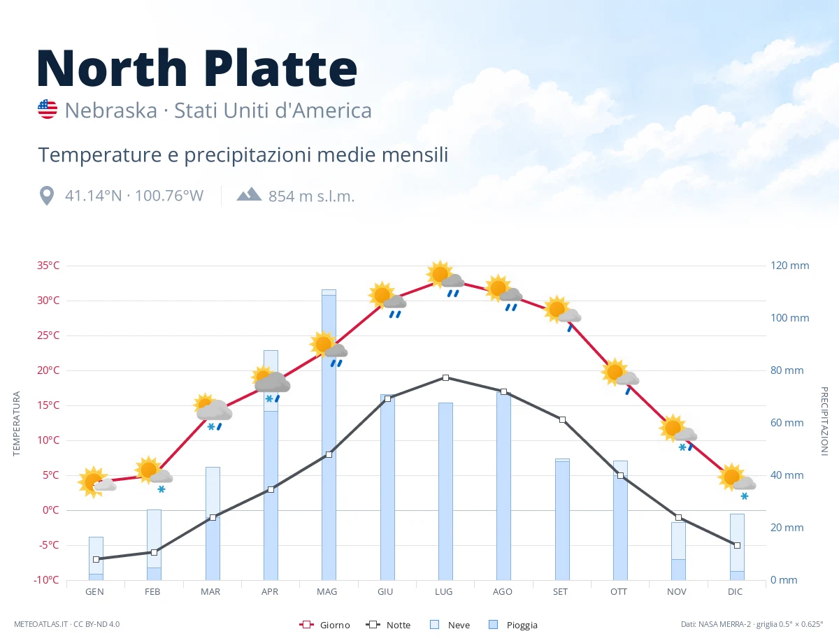 North Platte - temperature e precipitazioni medie mensili