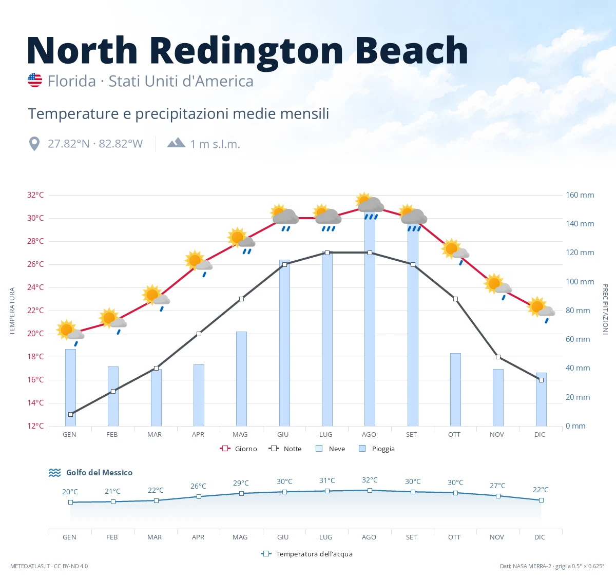North Redington Beach - temperature e precipitazioni medie mensili