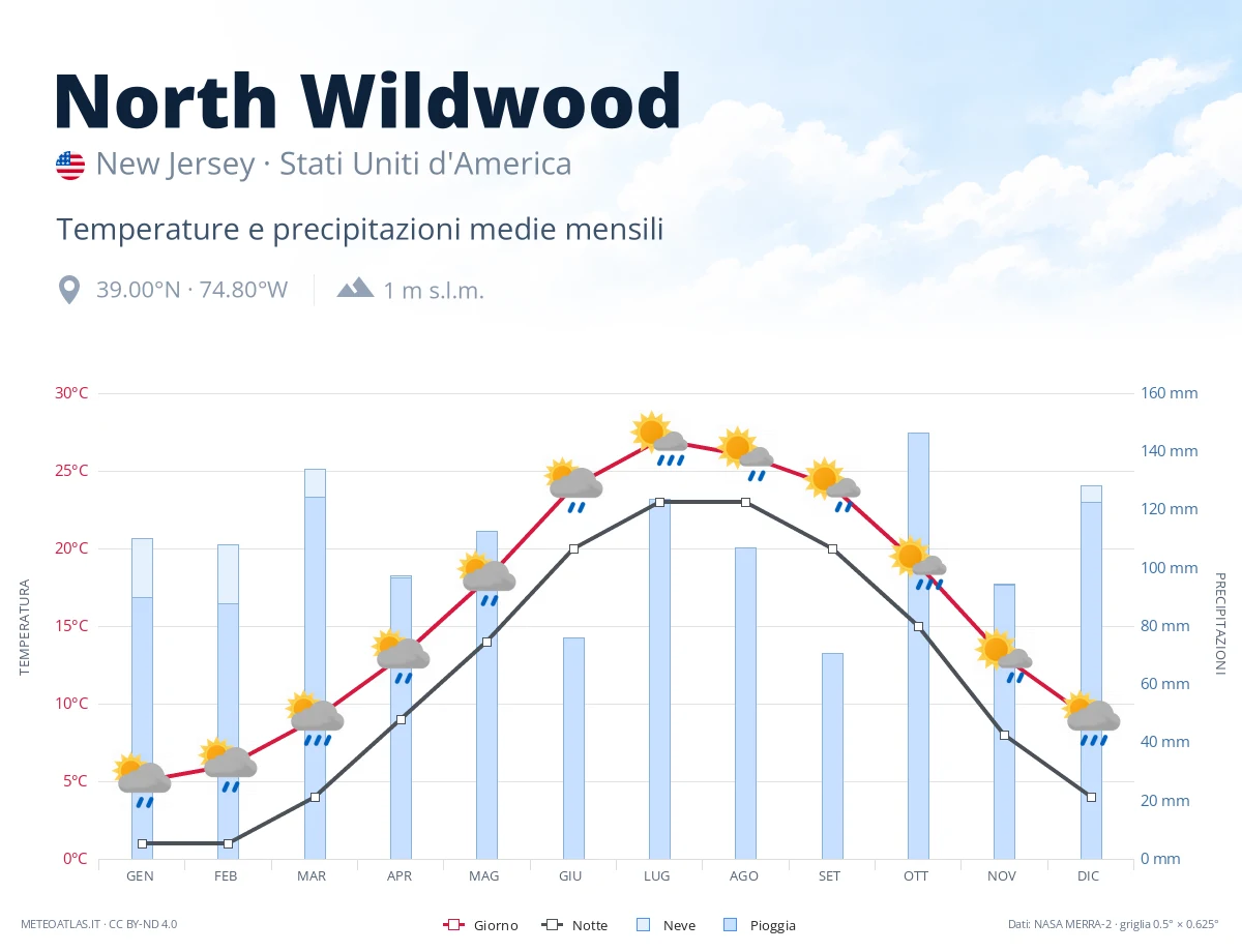 North Wildwood - temperature e precipitazioni medie mensili