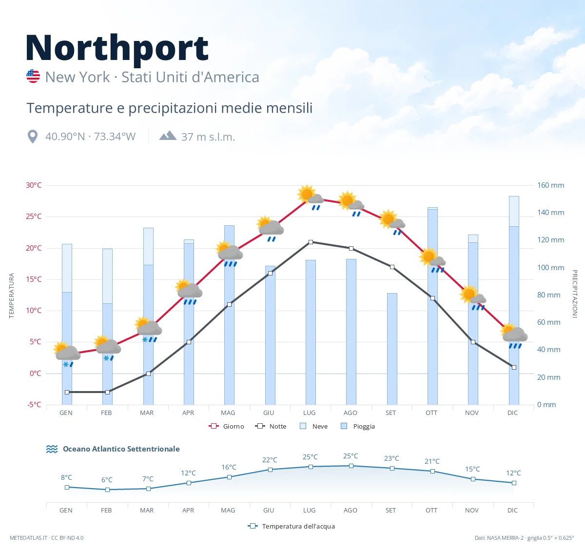 Northport - temperature e precipitazioni medie mensili