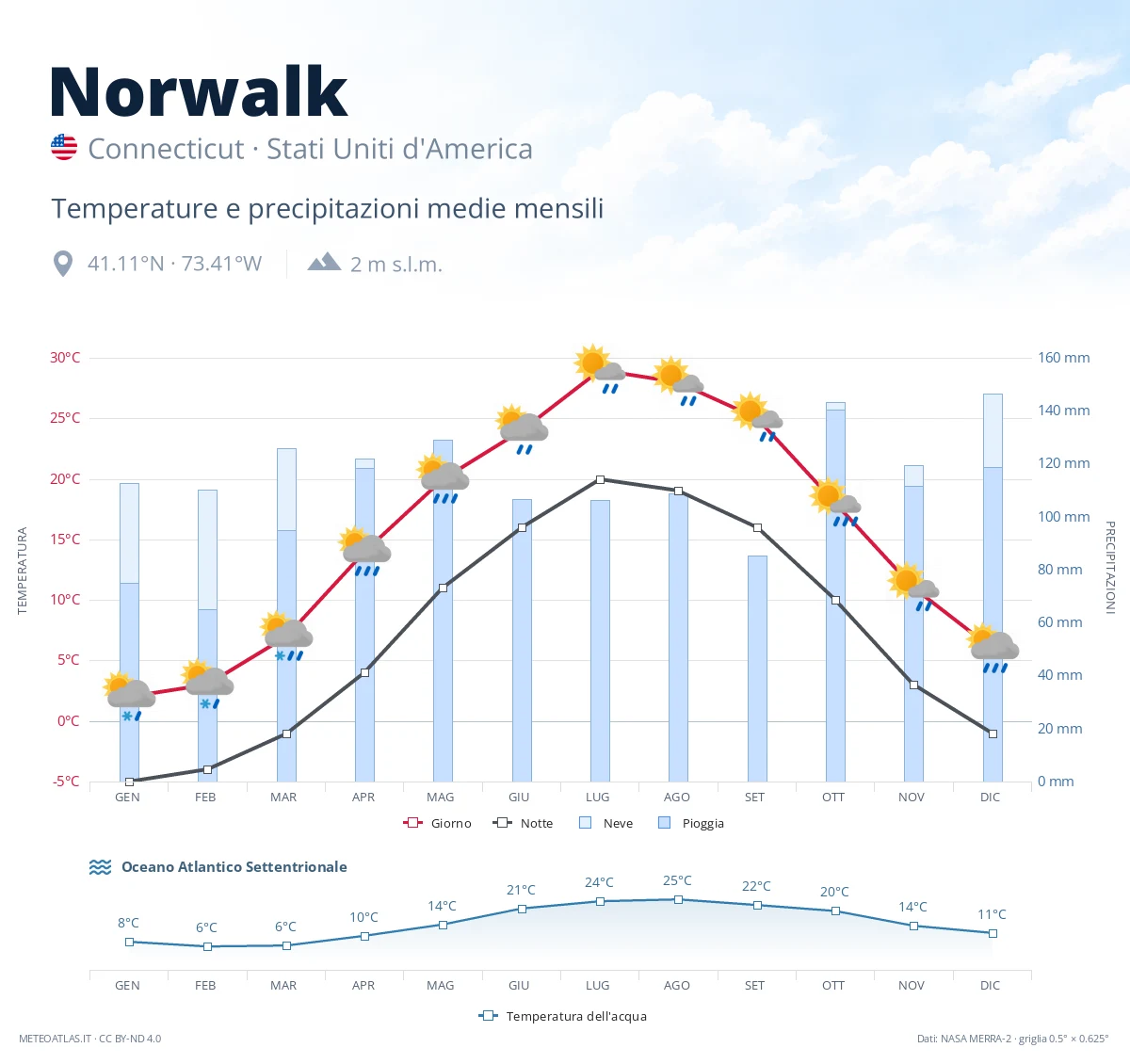 Norwalk - temperature e precipitazioni medie mensili