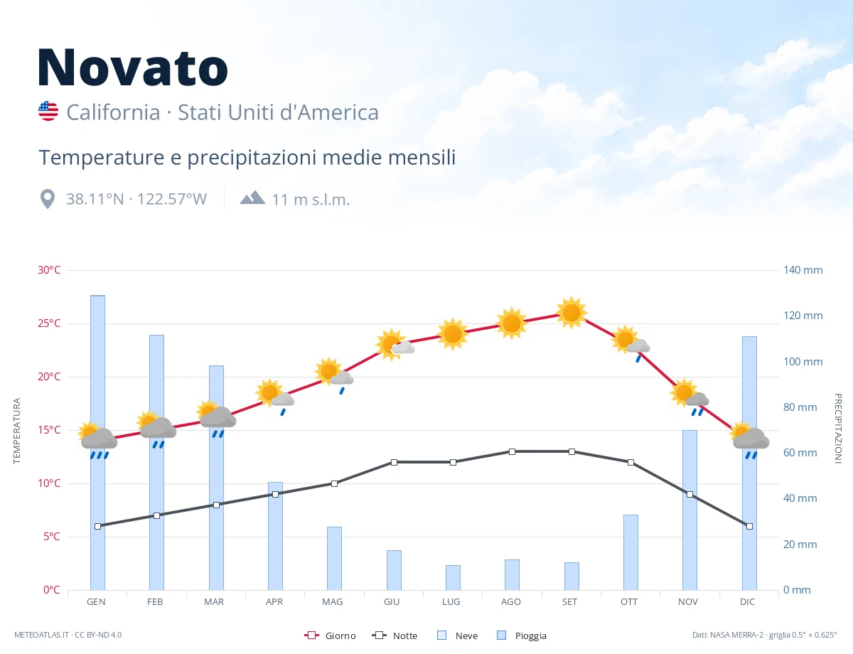 Novato - temperature e precipitazioni medie mensili