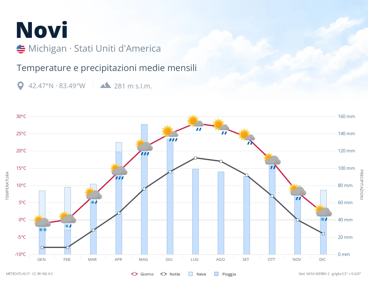 Novi - temperature e precipitazioni medie mensili