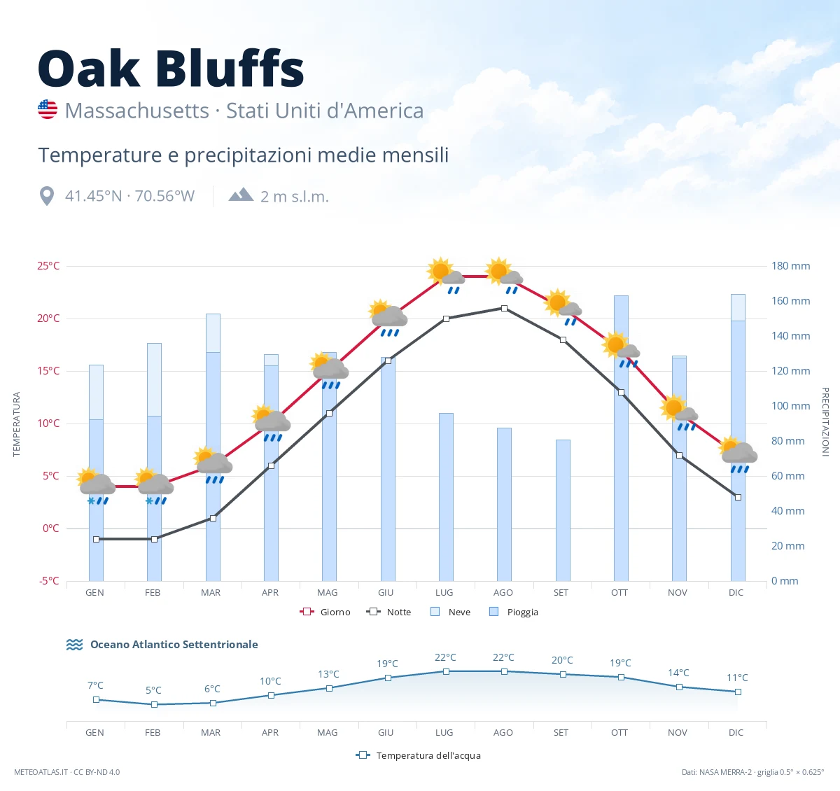 Oak Bluffs - temperature e precipitazioni medie mensili