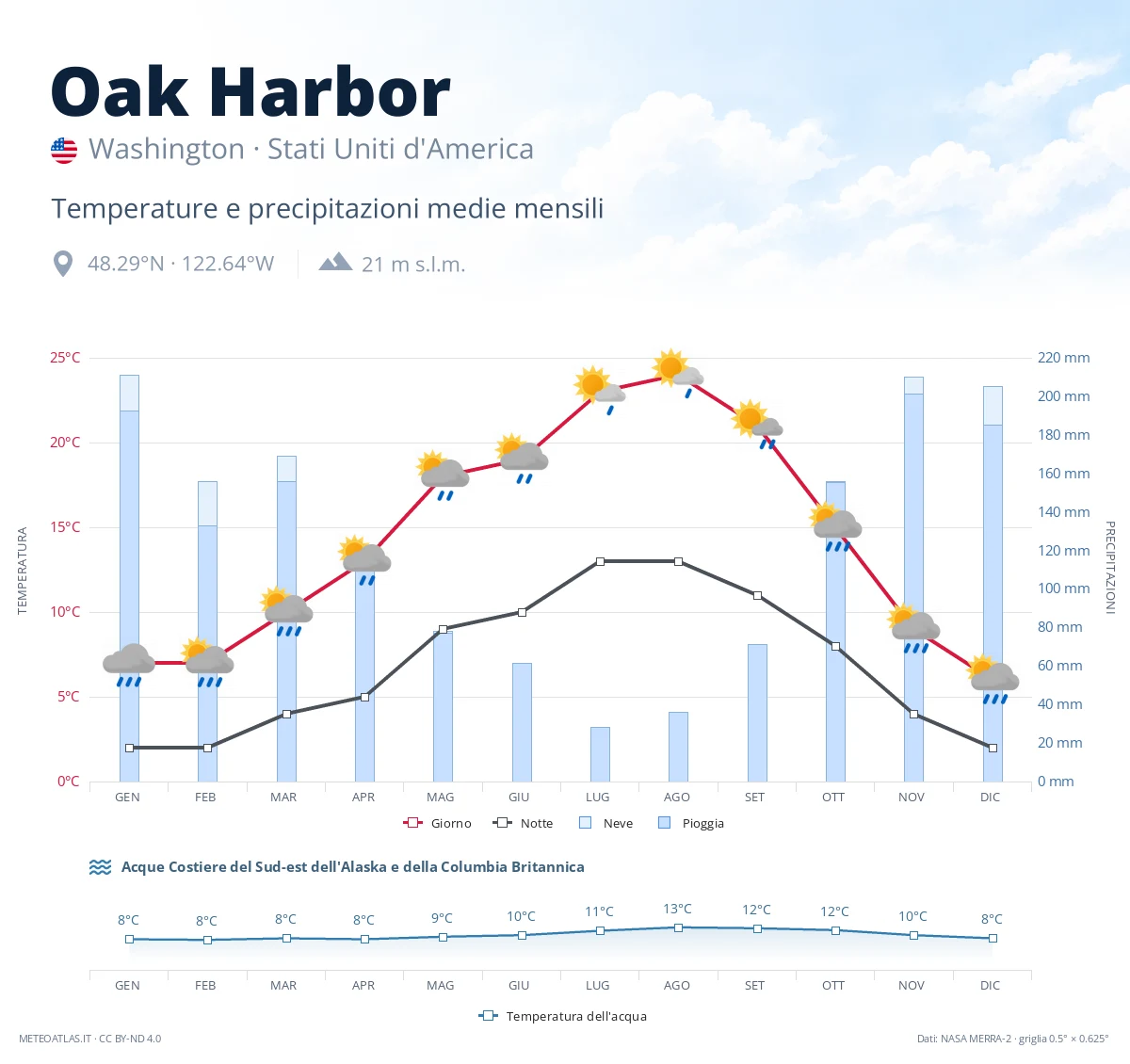 Oak Harbor - temperature e precipitazioni medie mensili