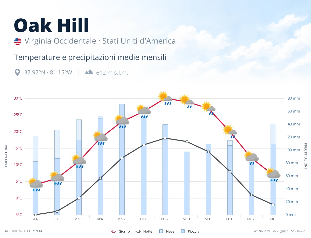 Oak Hill - temperature e precipitazioni medie mensili