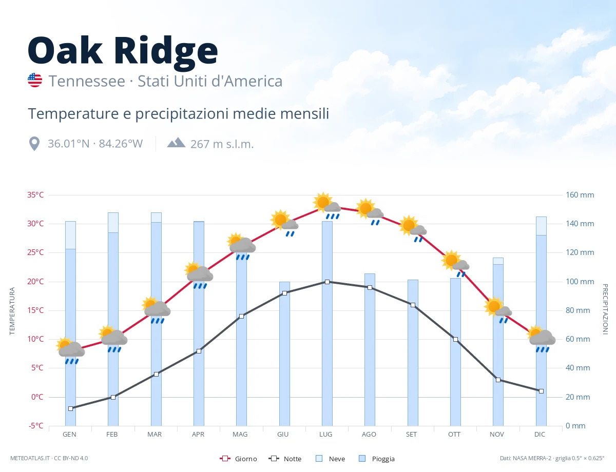 Oak Ridge - temperature e precipitazioni medie mensili