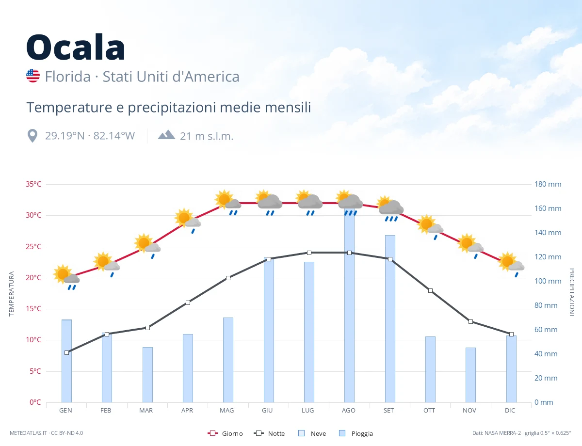 Ocala - temperature e precipitazioni medie mensili