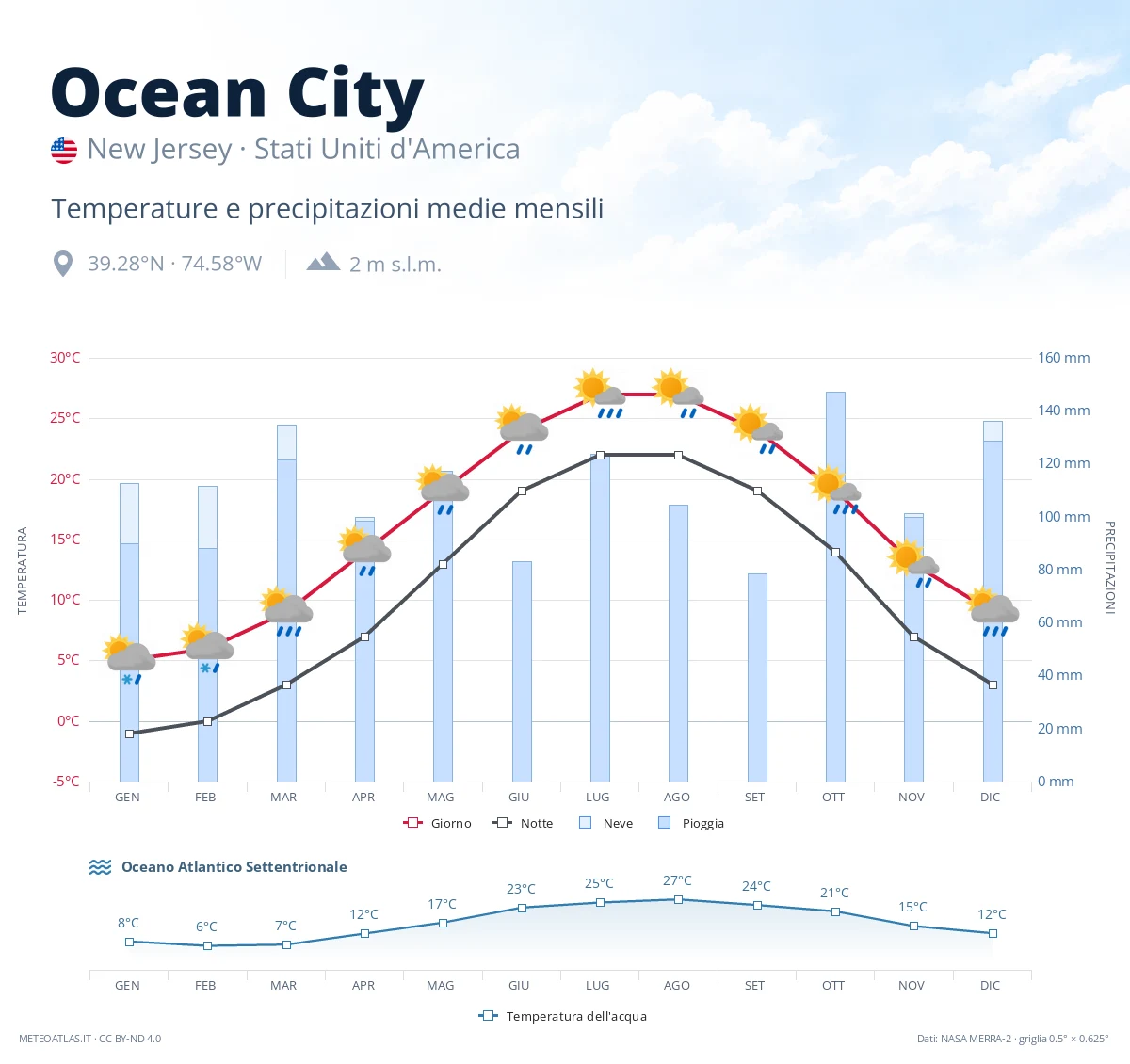 Ocean City - temperature e precipitazioni medie mensili
