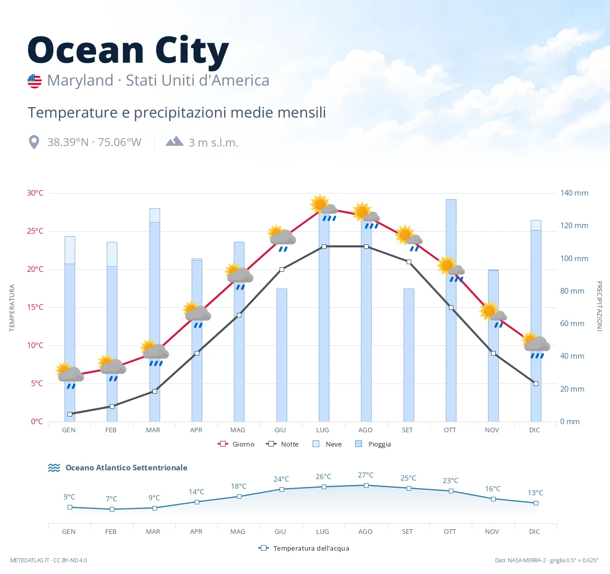Ocean City - temperature e precipitazioni medie mensili