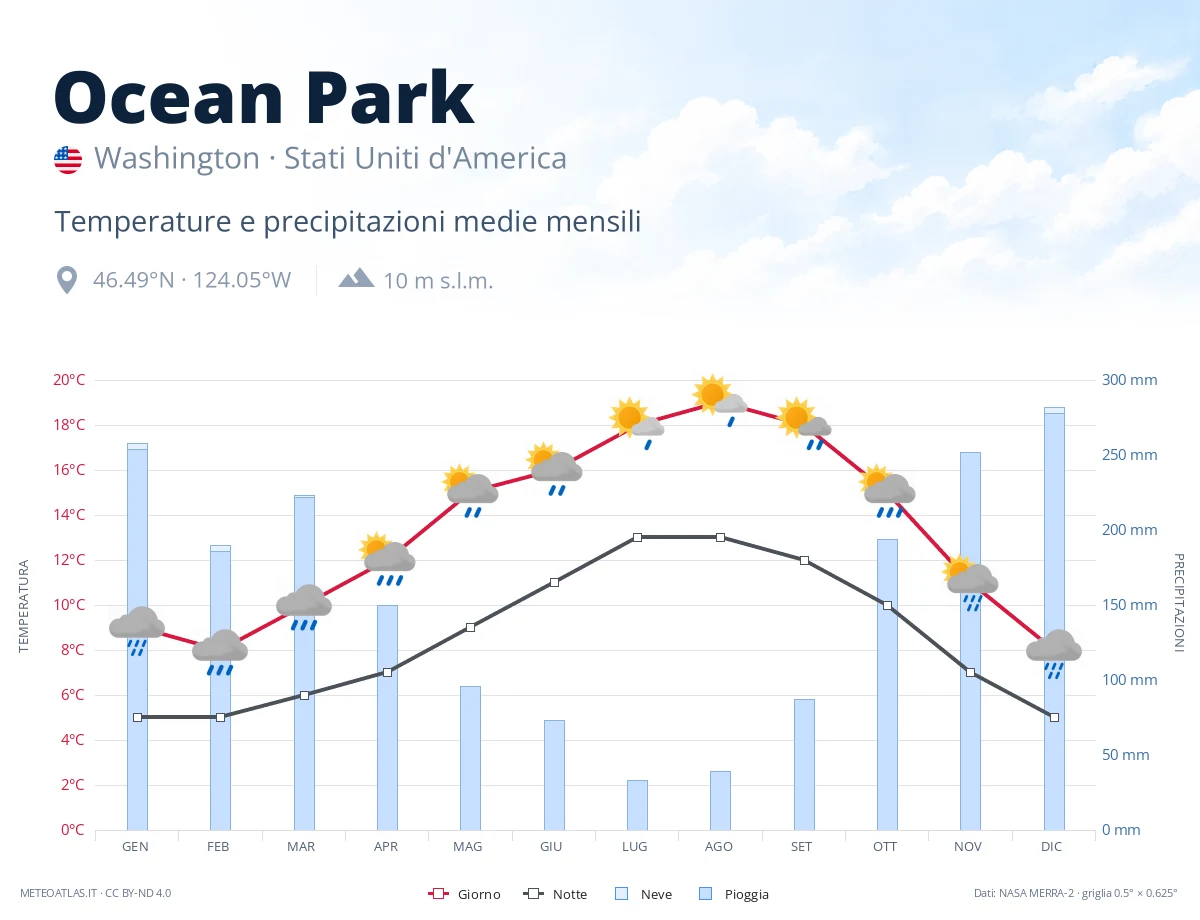 Ocean Park - temperature e precipitazioni medie mensili