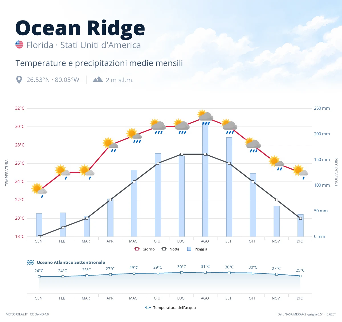 Ocean Ridge - temperature e precipitazioni medie mensili