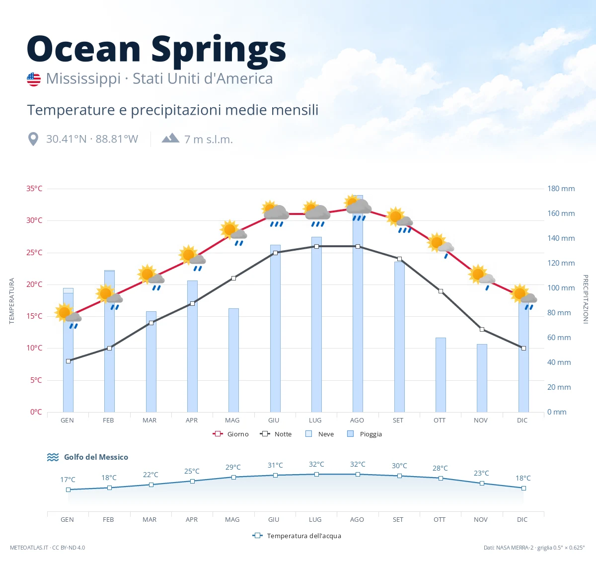 Ocean Springs - temperature e precipitazioni medie mensili